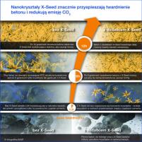 X-Seed - przyspiesza twardnienie betonu